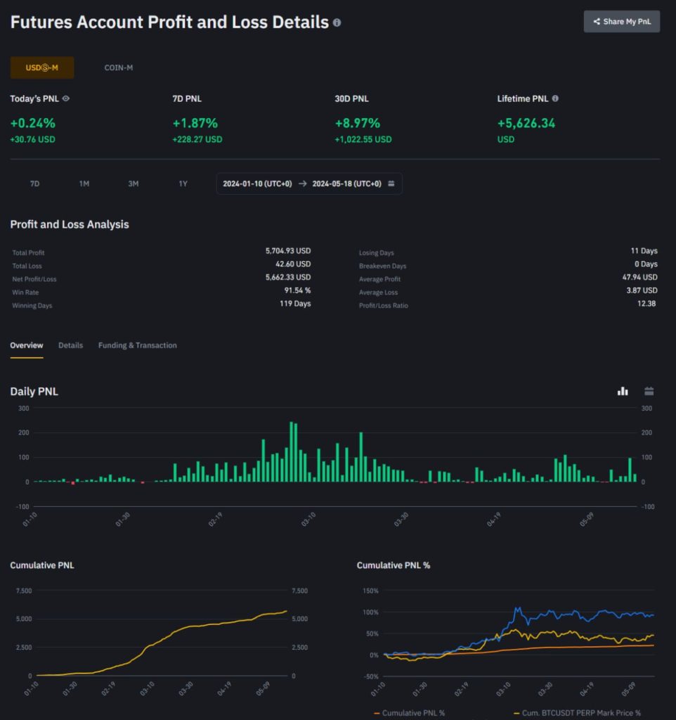 Binance Trading Report 2